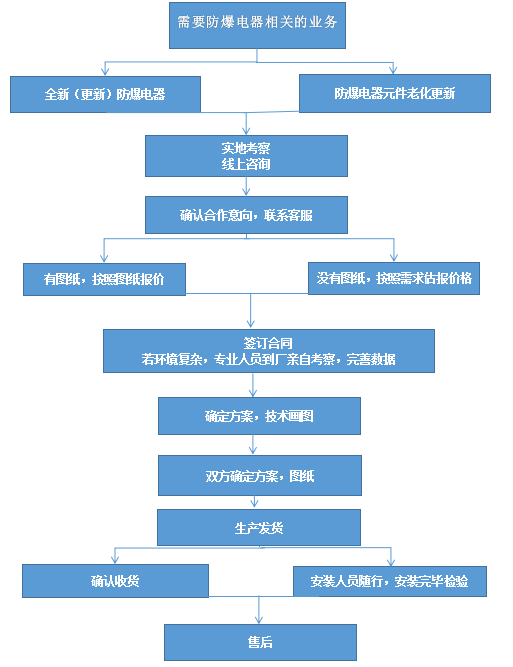 防爆接線盒定制