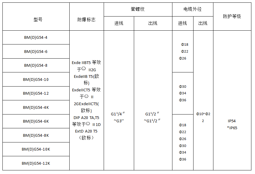 防爆照明配電箱設計定制