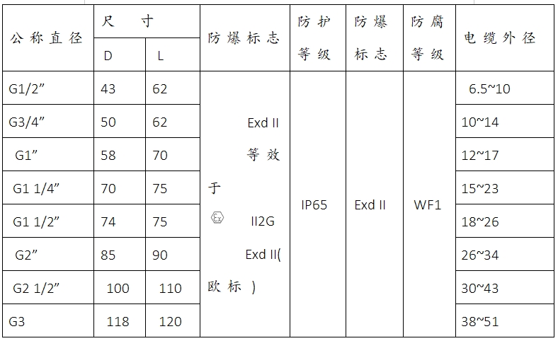 防爆活接頭