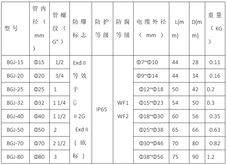 防爆管接頭