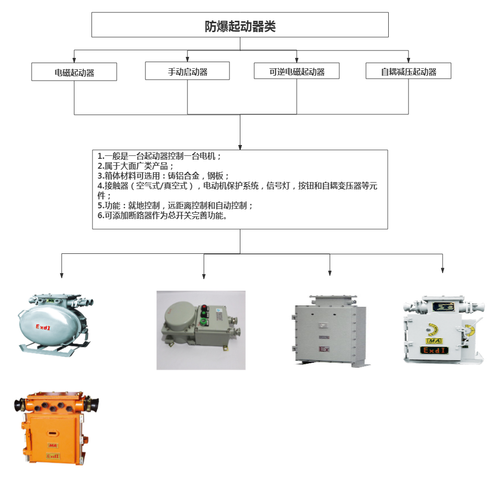 防爆起動(dòng)器的分類